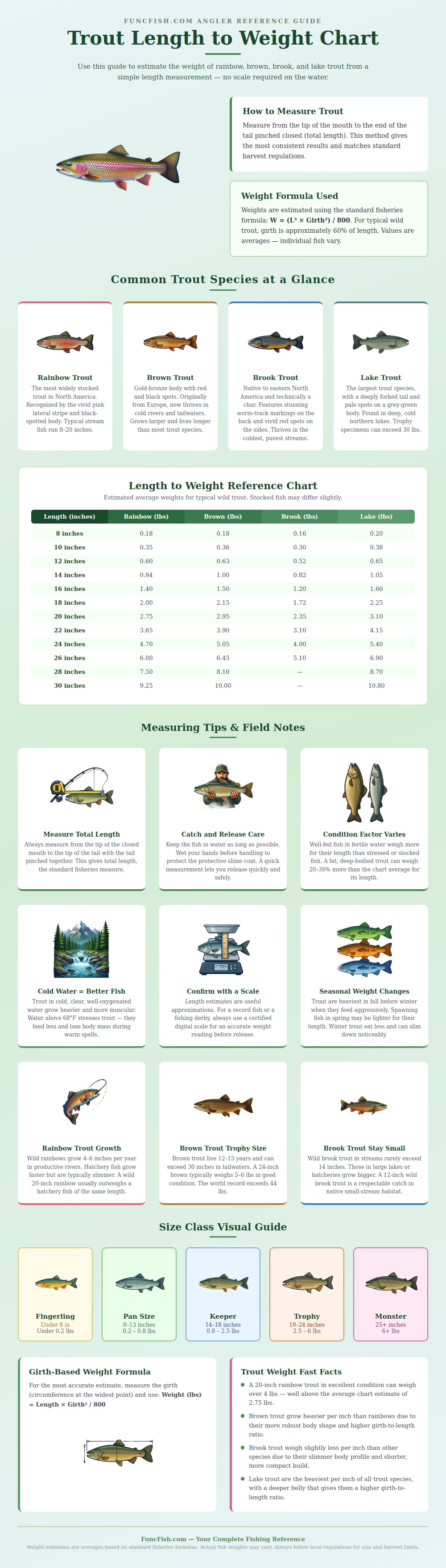 Trout Length To Weight Chart