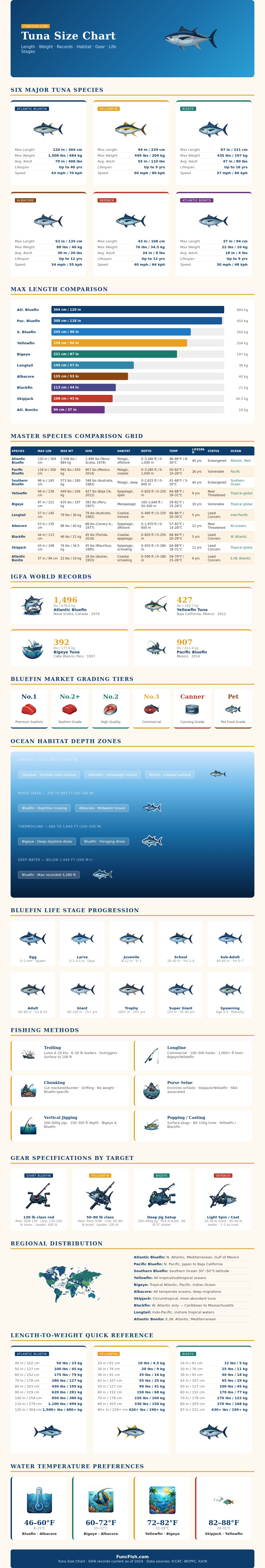 Tuna Size Chart
