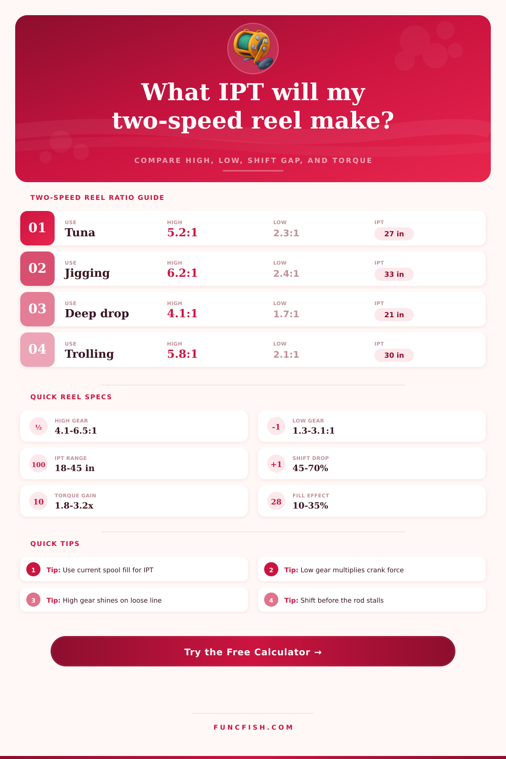 Two-Speed Reel Ratio Calculator