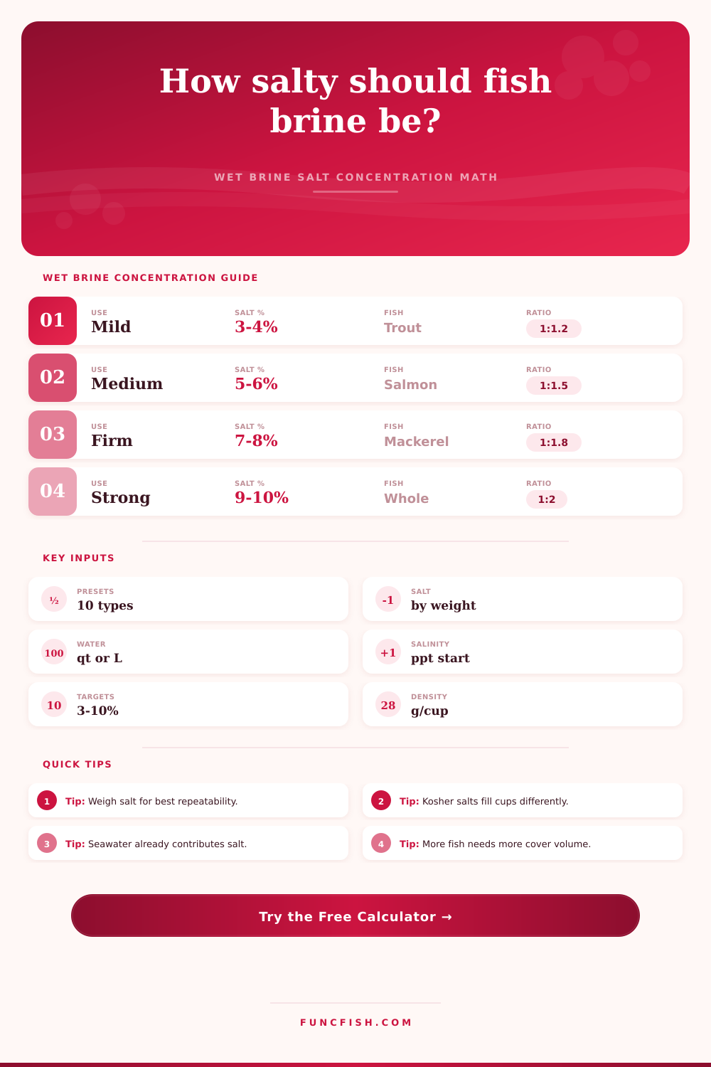 Wet Brine Salt Concentration Calculator