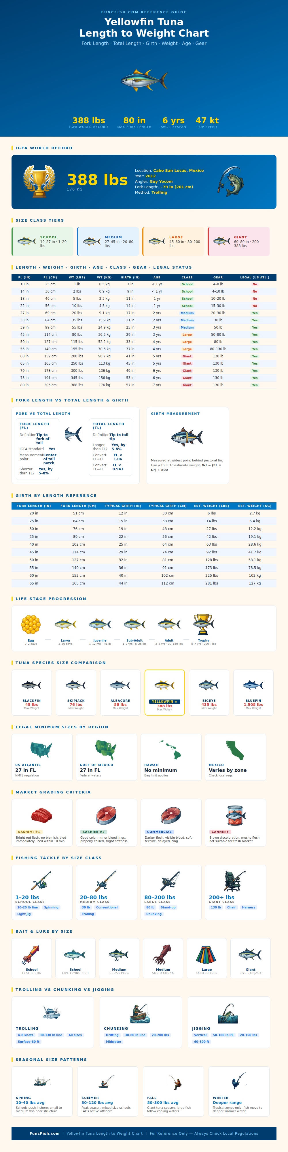 Yellowfin Tuna Length To Weight Chart